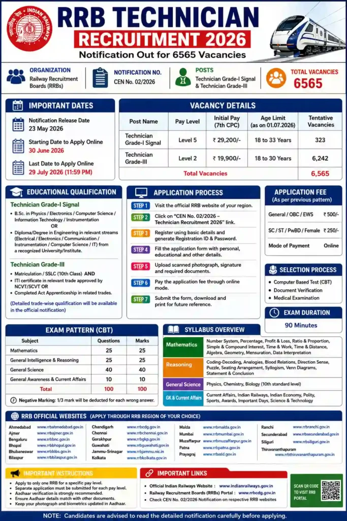 RRB Technician Recruitment 2026 Apply Online