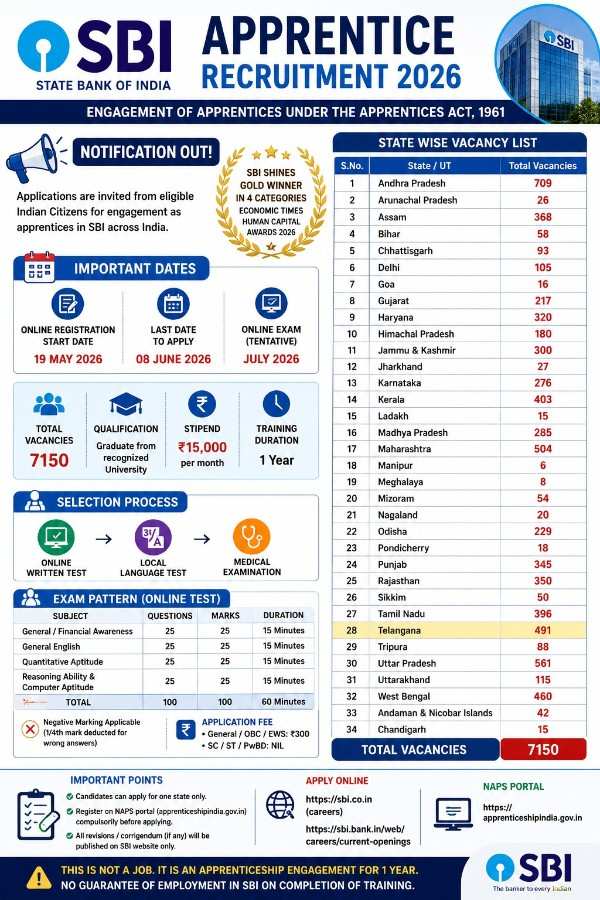 SBI Apprentice Recruitment 2026