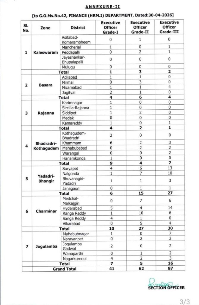 Telangana Endowments EO Recruitment 2026